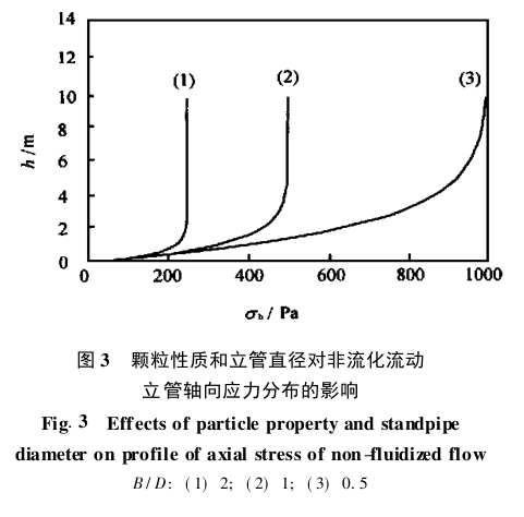 顆粒性質(zhì)和立管直徑對非流化流動(dòng) 立管軸向應(yīng)力分布的影響