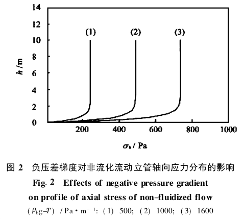 負(fù)壓差梯度對非流化流動(dòng)立管軸向應(yīng)力分布的影響